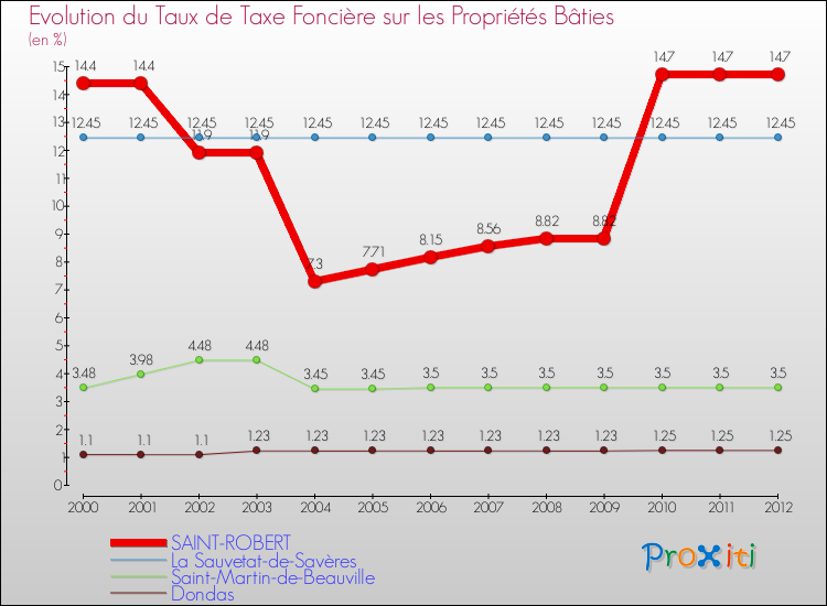 Evolution du taux de la taxe foncière sur le bati pour SAINT-ROBERT et les communes proches de 2000 à 2012 Comparaison des taux de taxe foncière sur le bati pour SAINT-ROBERT et les communes voisines de 2000 à 2012