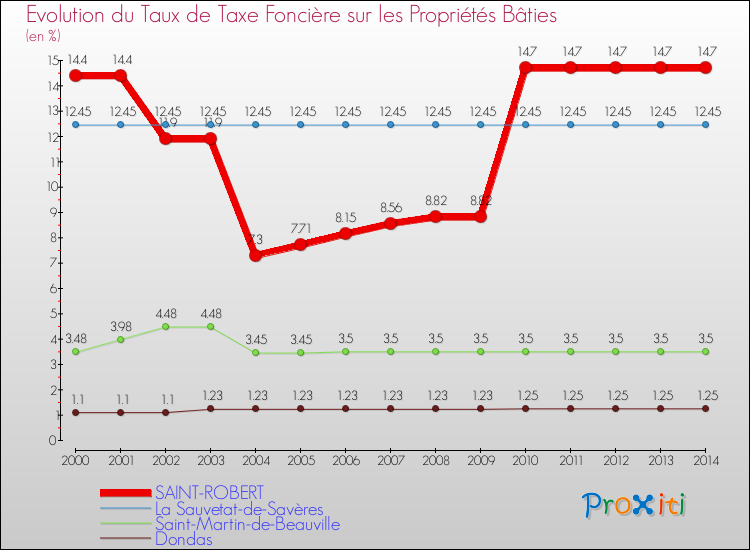 Evolution du taux de la taxe foncière sur le bati pour SAINT-ROBERT et les communes proches de 2000 à 2014 Comparaison des taux de taxe foncière sur le bati pour SAINT-ROBERT et les communes voisines de 2000 à 2014