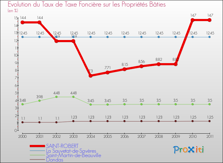 Evolution du taux de la taxe foncière sur le bati pour SAINT-ROBERT et les communes proches Comparaison des taux de taxe foncière sur le bati pour SAINT-ROBERT et les communes voisines