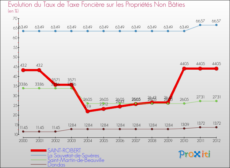 Evolution du taux de la taxe foncière sur les immeubles et terrains non batis pour SAINT-ROBERT et les communes proches de 2000 à 2012 Comparaison des taux de la taxe foncière sur les immeubles et terrains non batis pour SAINT-ROBERT et les communes voisines de 2000 à 2012