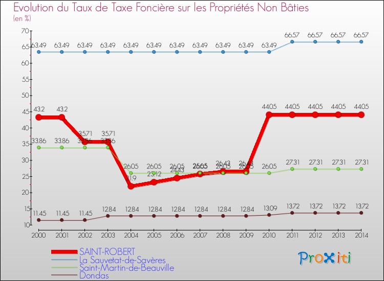 Evolution du taux de la taxe foncière sur les immeubles et terrains non batis pour SAINT-ROBERT et les communes proches de 2000 à 2014 Comparaison des taux de la taxe foncière sur les immeubles et terrains non batis pour SAINT-ROBERT et les communes voisines de 2000 à 2014