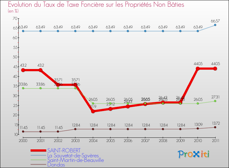 Evolution du taux de la taxe foncière sur les immeubles et terrains non batis pour SAINT-ROBERT et les communes proches Comparaison des taux de la taxe foncière sur les immeubles et terrains non batis pour SAINT-ROBERT et les communes voisines