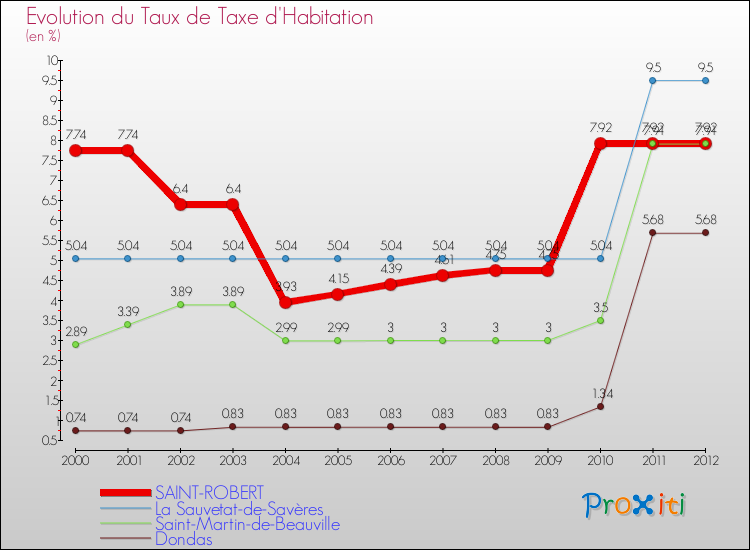 Evolution du taux de la taxe d'habitation pour SAINT-ROBERT et les communes proches Comparaison des taux de la taxe d'habitation pour SAINT-ROBERT et les communes voisines