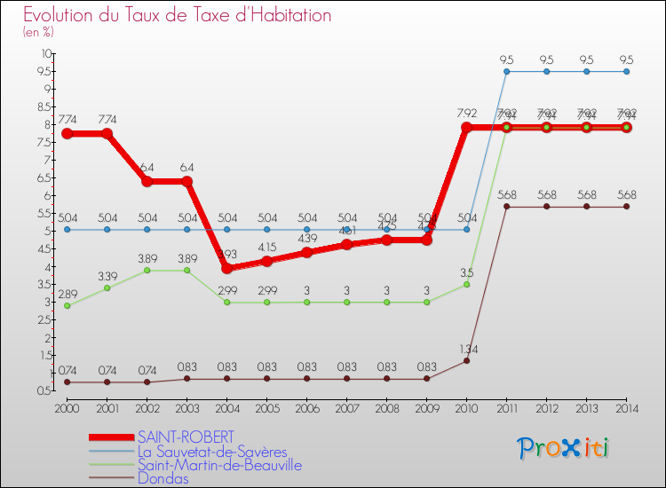 Evolution du taux de la taxe d'habitation pour SAINT-ROBERT et les communes proches de 2000 à 2014 Comparaison des taux de la taxe d'habitation pour SAINT-ROBERT et les communes voisines de 2000 à 2014