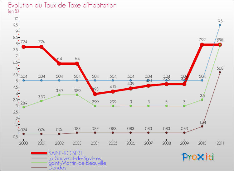 Evolution du taux de la taxe d'habitation pour SAINT-ROBERT et les communes proches Comparaison des taux de la taxe d'habitation pour SAINT-ROBERT et les communes voisines