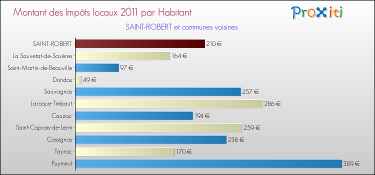 Montant des impôts locaux par Habitant pour SAINT-ROBERT et les communes proches Comparaison des impôts locaux par habitant pour SAINT-ROBERT et les communes voisines