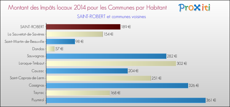 Montant des impôts locaux par Habitant pour SAINT-ROBERT et les communes proches en 2014 Comparaison des impôts locaux par habitant pour SAINT-ROBERT et les communes voisines en 2014