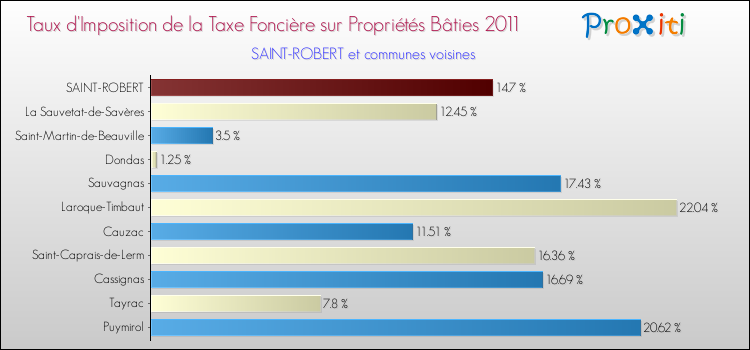 Taux d'imposition de la taxe foncière sur le bati 2011 pour SAINT-ROBERT et les communes proches Comparaison des taux d'imposition de la taxe foncière sur le bati 2011 pour SAINT-ROBERT et les communes voisines