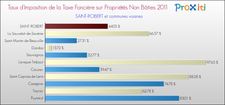 Taux d'imposition de la taxe foncière sur les immeubles et terrains non batis 2011 pour SAINT-ROBERT et les communes proches Comparaison des taux d'imposition de la taxe foncière sur les immeubles et terrains non batis 2011 pour SAINT-ROBERT et les communes voisines