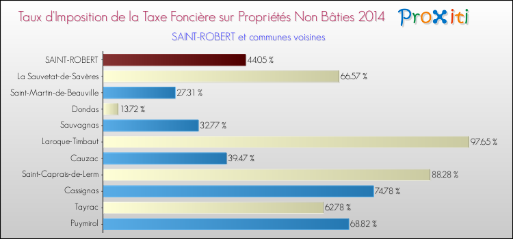 Taux d'imposition de la taxe foncière sur les immeubles et terrains non batis 2014 pour SAINT-ROBERT et les communes proches Comparaison des taux d'imposition de la taxe foncière sur les immeubles et terrains non batis 2014 pour SAINT-ROBERT et les communes voisines