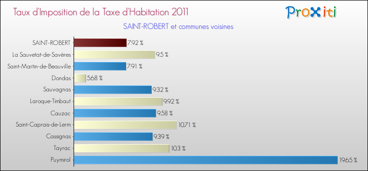 Taux d'imposition de la taxe d'habitation 2011 pour SAINT-ROBERT et les communes proches Comparaison des taux d'imposition de la taxe d'habitation 2011 pour SAINT-ROBERT et les communes voisines