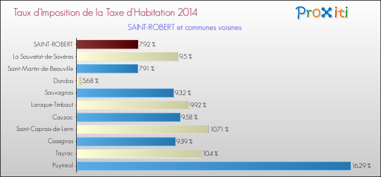 Taux d'imposition de la taxe d'habitation 2014 pour SAINT-ROBERT et les communes proches Comparaison des taux d'imposition de la taxe d'habitation 2014 pour SAINT-ROBERT et les communes voisines