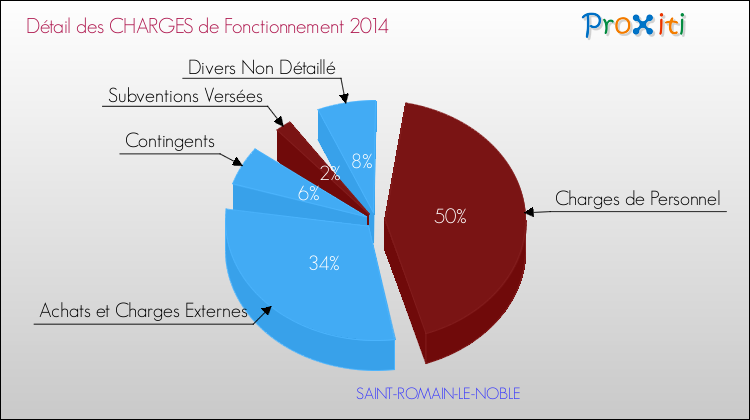 Décomposition des Charges de Fonctionnement 2014 de la commune de SAINT-ROMAIN-LE-NOBLE Charges de Fonctionnement 2014 pour la commune de SAINT-ROMAIN-LE-NOBLE