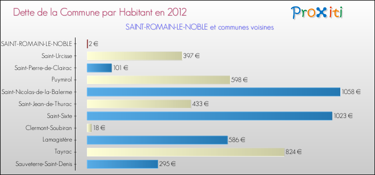 Dette par habitant de la commune en 2012 pour SAINT-ROMAIN-LE-NOBLE et les communes proches Comparaison de la dette par habitant de la commune en 2012 pour SAINT-ROMAIN-LE-NOBLE et les communes voisines