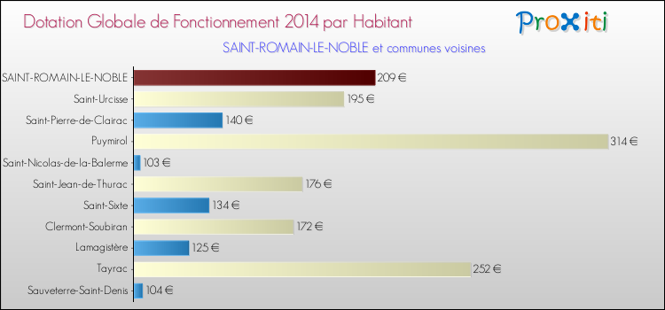 Montant des dotations globales de fonctionnement DGF par Habitant pour SAINT-ROMAIN-LE-NOBLE et les communes proches en 2014. Comparaison des des dotations globales de fonctionnement DGF par habitant pour SAINT-ROMAIN-LE-NOBLE et les communes voisines en 2014.