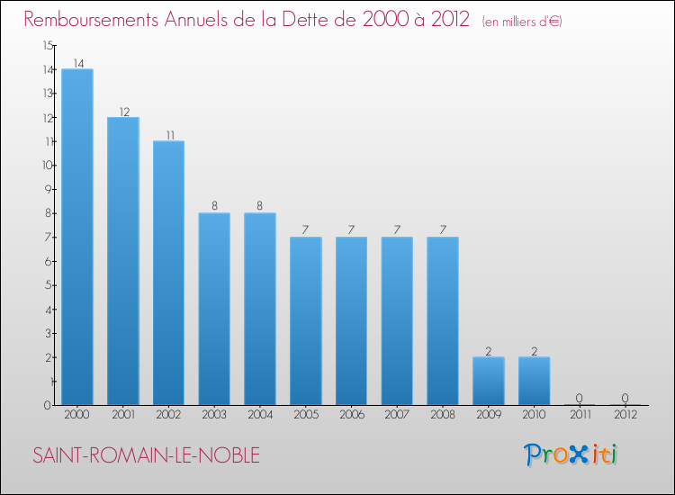 Evolution de l'annuité de la dette pour la commune de SAINT-ROMAIN-LE-NOBLE de 2000 à 2012 Annuités de la dette pour SAINT-ROMAIN-LE-NOBLE de 2000 à 2012