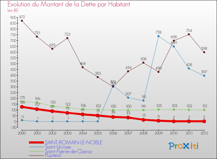 Evolution de la dette par habitant pour la commune de SAINT-ROMAIN-LE-NOBLE et les communes proches de 2000 à 2012 Comparaison de la dette par habitant pour SAINT-ROMAIN-LE-NOBLE et les communes voisines de 2000 à 2012