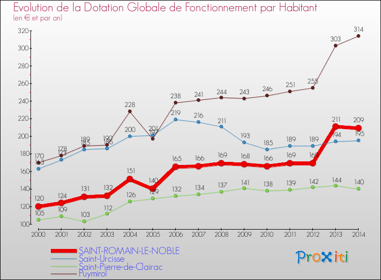 Evolution et montant de la dotation globale de fonctionnement par Habitant pour SAINT-ROMAIN-LE-NOBLE et les communes proches de 2000 à 2014. Comparaison des dotations globales de fonctionnement par habitant pour SAINT-ROMAIN-LE-NOBLE et les communes voisines de 2000 à 2014.