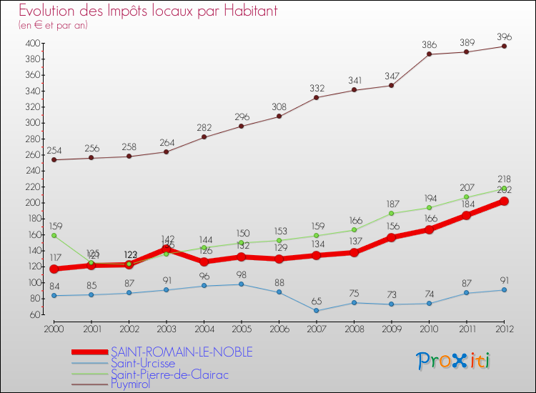 Evolution et montant des impôts locaux par Habitant pour SAINT-ROMAIN-LE-NOBLE et les communes proches Comparaison des impôts locaux par habitant pour SAINT-ROMAIN-LE-NOBLE et les communes voisines