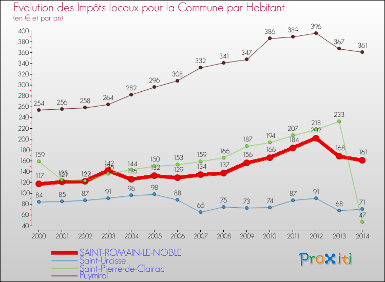 Evolution et montant des impôts locaux par Habitant pour SAINT-ROMAIN-LE-NOBLE et les communes proches de 2000 à 2014 Comparaison des impôts locaux par habitant pour SAINT-ROMAIN-LE-NOBLE et les communes voisines de 2000 à 2014