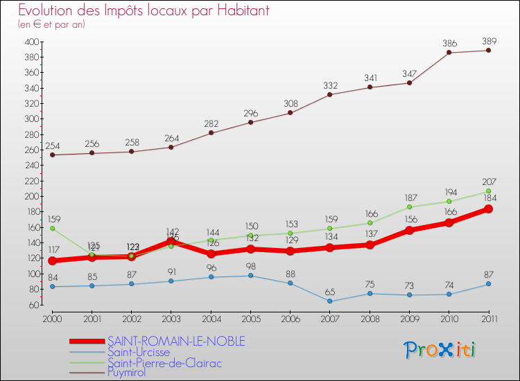 Evolution et montant des impôts locaux par Habitant pour SAINT-ROMAIN-LE-NOBLE et les communes proches Comparaison des impôts locaux par habitant pour SAINT-ROMAIN-LE-NOBLE et les communes voisines