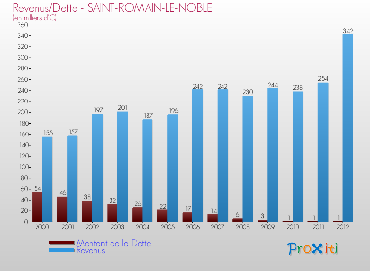 Evolution comparée de la dette et des revenus pour la commune de SAINT-ROMAIN-LE-NOBLE de 2000 à 2012 Comparaison de la dette et des revenus pour SAINT-ROMAIN-LE-NOBLE de 2000 à 2012