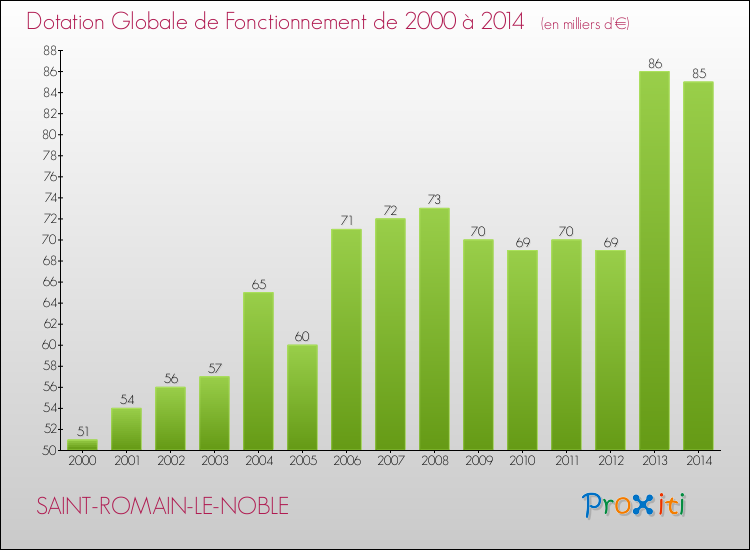 Evolution du montant de la Dotation Globale de Fonctionnement pour la commune de SAINT-ROMAIN-LE-NOBLE de 2000 à 2014 Evolution du montant de la Dotation Globale de Fonctionnement pour SAINT-ROMAIN-LE-NOBLE de 2000 à 2014