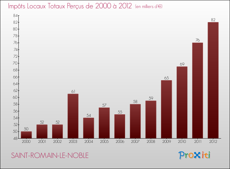 Evolution des Impôts Locaux pour la commune de SAINT-ROMAIN-LE-NOBLE de 2000 à 2012 Evolution des Impôts Locaux pour SAINT-ROMAIN-LE-NOBLE de 2000 à 2012