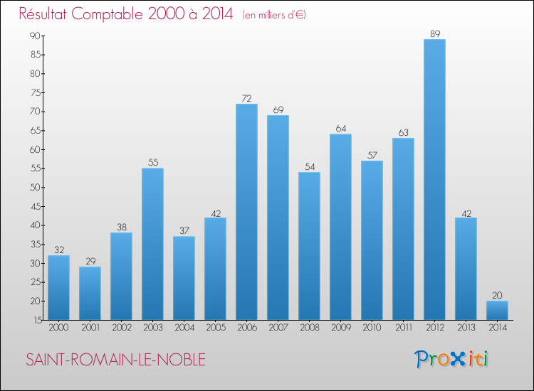 Evolution du résultat comptable pour la commune de SAINT-ROMAIN-LE-NOBLE de 2000 à 2014 Evolution du résultat comptable pour SAINT-ROMAIN-LE-NOBLE de 2000 à 2014