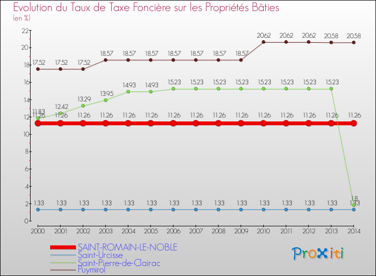 Evolution du taux de la taxe foncière sur le bati pour SAINT-ROMAIN-LE-NOBLE et les communes proches de 2000 à 2014 Comparaison des taux de taxe foncière sur le bati pour SAINT-ROMAIN-LE-NOBLE et les communes voisines de 2000 à 2014