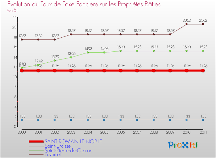Evolution du taux de la taxe foncière sur le bati pour SAINT-ROMAIN-LE-NOBLE et les communes proches Comparaison des taux de taxe foncière sur le bati pour SAINT-ROMAIN-LE-NOBLE et les communes voisines