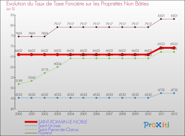 Evolution du taux de la taxe foncière sur les immeubles et terrains non batis pour SAINT-ROMAIN-LE-NOBLE et les communes proches de 2000 à 2012 Comparaison des taux de la taxe foncière sur les immeubles et terrains non batis pour SAINT-ROMAIN-LE-NOBLE et les communes voisines de 2000 à 2012