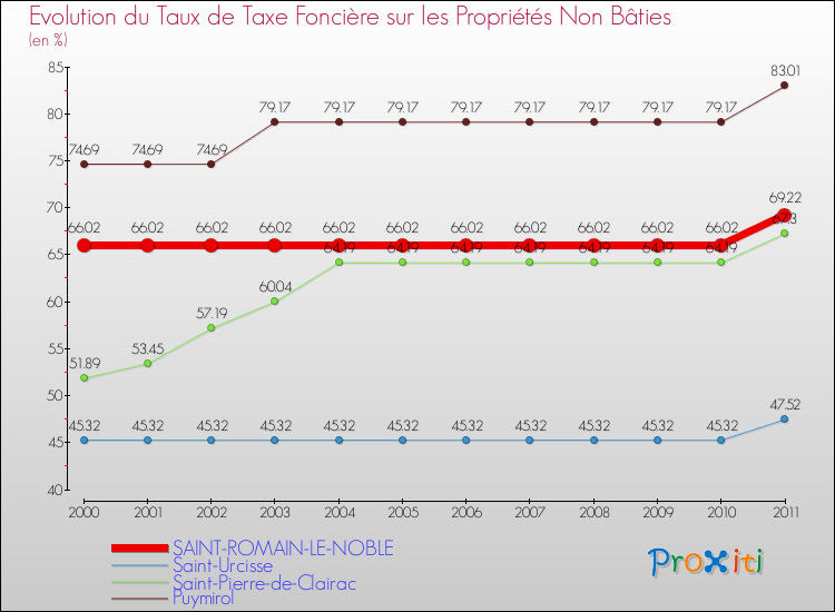 Evolution du taux de la taxe foncière sur les immeubles et terrains non batis pour SAINT-ROMAIN-LE-NOBLE et les communes proches Comparaison des taux de la taxe foncière sur les immeubles et terrains non batis pour SAINT-ROMAIN-LE-NOBLE et les communes voisines