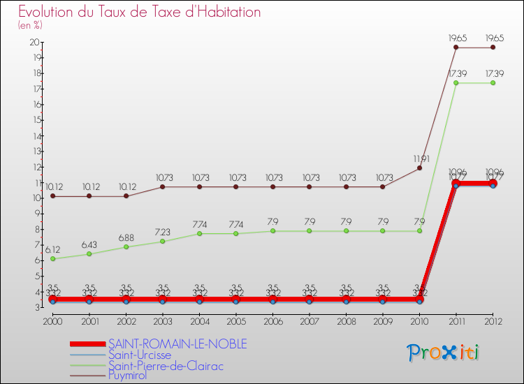 Evolution du taux de la taxe d'habitation pour SAINT-ROMAIN-LE-NOBLE et les communes proches Comparaison des taux de la taxe d'habitation pour SAINT-ROMAIN-LE-NOBLE et les communes voisines