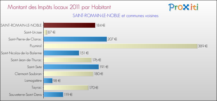 Montant des impôts locaux par Habitant pour SAINT-ROMAIN-LE-NOBLE et les communes proches Comparaison des impôts locaux par habitant pour SAINT-ROMAIN-LE-NOBLE et les communes voisines