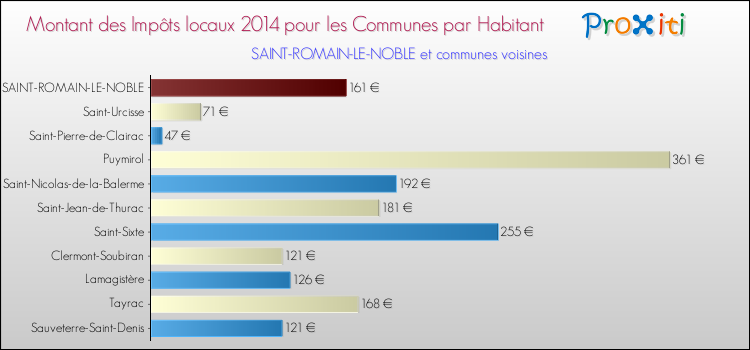 Montant des impôts locaux par Habitant pour SAINT-ROMAIN-LE-NOBLE et les communes proches en 2014 Comparaison des impôts locaux par habitant pour SAINT-ROMAIN-LE-NOBLE et les communes voisines en 2014