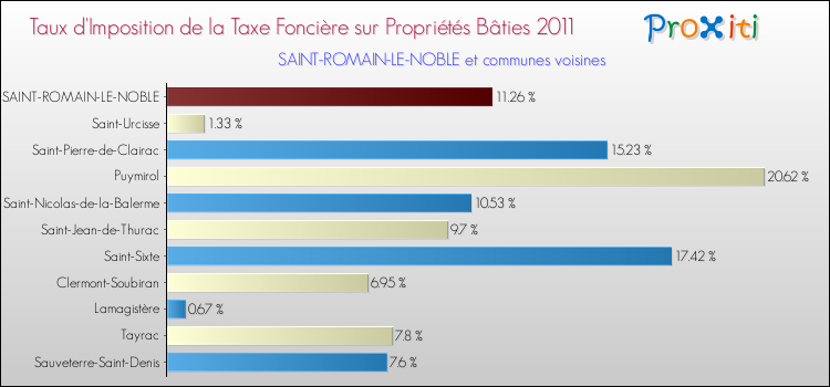 Taux d'imposition de la taxe foncière sur le bati 2011 pour SAINT-ROMAIN-LE-NOBLE et les communes proches Comparaison des taux d'imposition de la taxe foncière sur le bati 2011 pour SAINT-ROMAIN-LE-NOBLE et les communes voisines