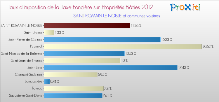Taux d'imposition de la taxe foncière sur le bati 2012 pour SAINT-ROMAIN-LE-NOBLE et les communes proches Comparaison des taux d'imposition de la taxe foncière sur le bati 2012 pour SAINT-ROMAIN-LE-NOBLE et les communes voisines