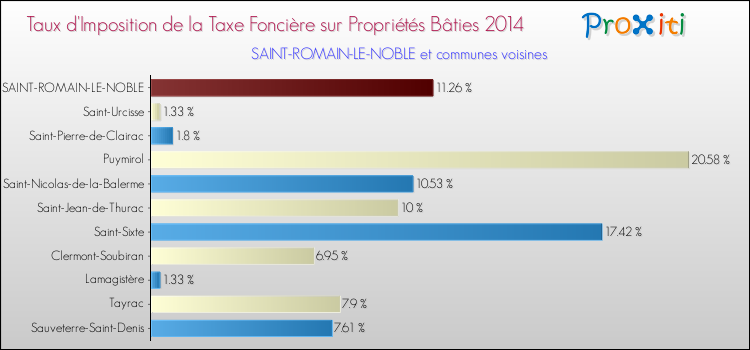 Taux d'imposition de la taxe foncière sur le bati 2014 pour SAINT-ROMAIN-LE-NOBLE et les communes proches Comparaison des taux d'imposition de la taxe foncière sur le bati 2014 pour SAINT-ROMAIN-LE-NOBLE et les communes voisines