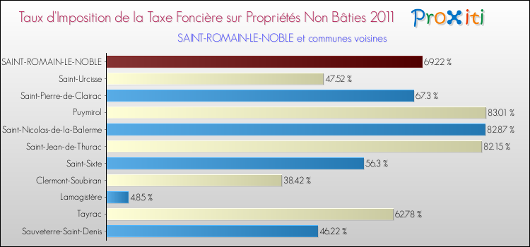 Taux d'imposition de la taxe foncière sur les immeubles et terrains non batis 2011 pour SAINT-ROMAIN-LE-NOBLE et les communes proches Comparaison des taux d'imposition de la taxe foncière sur les immeubles et terrains non batis 2011 pour SAINT-ROMAIN-LE-NOBLE et les communes voisines