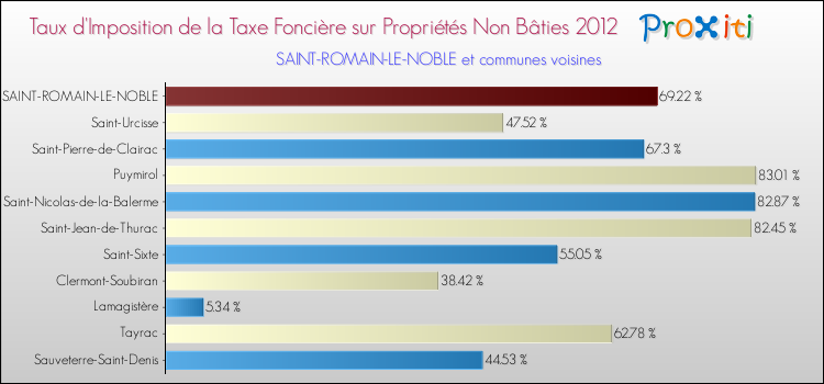 Taux d'imposition de la taxe foncière sur les immeubles et terrains non batis 2012 pour SAINT-ROMAIN-LE-NOBLE et les communes proches Comparaison des taux d'imposition de la taxe foncière sur les immeubles et terrains non batis 2012 pour SAINT-ROMAIN-LE-NOBLE et les communes voisines