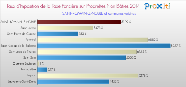 Taux d'imposition de la taxe foncière sur les immeubles et terrains non batis 2014 pour SAINT-ROMAIN-LE-NOBLE et les communes proches Comparaison des taux d'imposition de la taxe foncière sur les immeubles et terrains non batis 2014 pour SAINT-ROMAIN-LE-NOBLE et les communes voisines