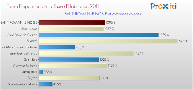 Taux d'imposition de la taxe d'habitation 2011 pour SAINT-ROMAIN-LE-NOBLE et les communes proches Comparaison des taux d'imposition de la taxe d'habitation 2011 pour SAINT-ROMAIN-LE-NOBLE et les communes voisines