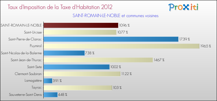Taux d'imposition de la taxe d'habitation 2012 pour SAINT-ROMAIN-LE-NOBLE et les communes proches Comparaison des taux d'imposition de la taxe d'habitation 2012 pour SAINT-ROMAIN-LE-NOBLE et les communes voisines