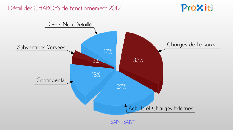 Décomposition des Charges de Fonctionnement 2012 de la commune de SAINT-SALVY Charges de Fonctionnement 2012 pour la commune de SAINT-SALVY