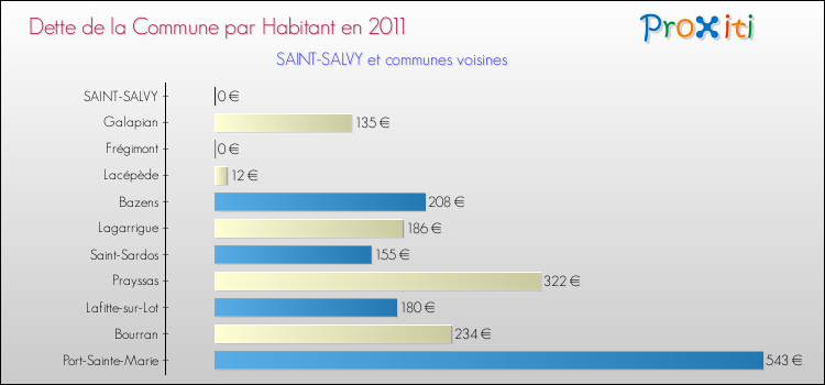 Dette par habitant de la commune en 2011 pour SAINT-SALVY et les communes proches Comparaison de la dette par habitant de la commune en 2011 pour SAINT-SALVY et les communes voisines