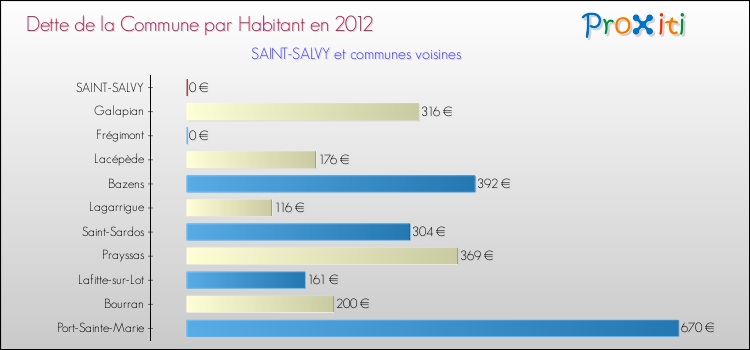 Dette par habitant de la commune en 2012 pour SAINT-SALVY et les communes proches Comparaison de la dette par habitant de la commune en 2012 pour SAINT-SALVY et les communes voisines