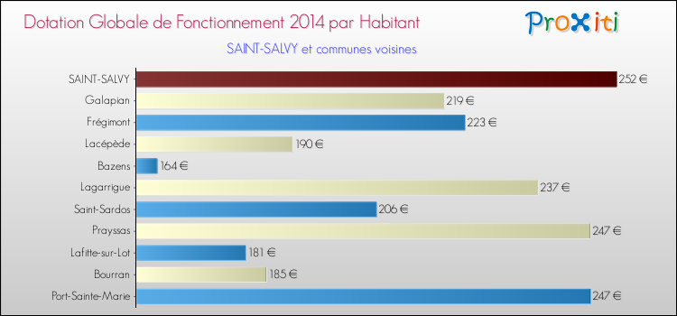 Montant des dotations globales de fonctionnement DGF par Habitant pour SAINT-SALVY et les communes proches en 2014. Comparaison des des dotations globales de fonctionnement DGF par habitant pour SAINT-SALVY et les communes voisines en 2014.