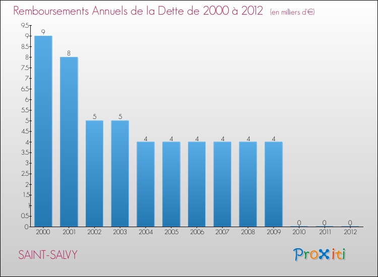 Evolution de l'annuité de la dette pour la commune de SAINT-SALVY de 2000 à 2012 Annuités de la dette pour SAINT-SALVY de 2000 à 2012