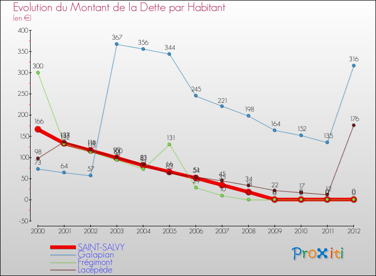 Evolution de la dette par habitant pour la commune de SAINT-SALVY et les communes proches de 2000 à 2012 Comparaison de la dette par habitant pour SAINT-SALVY et les communes voisines de 2000 à 2012